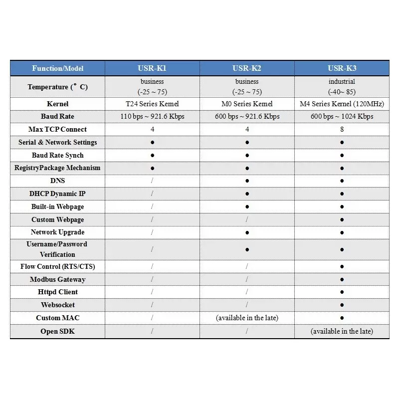 ماژول سریال به شبکه اترنت   USR-K2-کویرالکترونیک