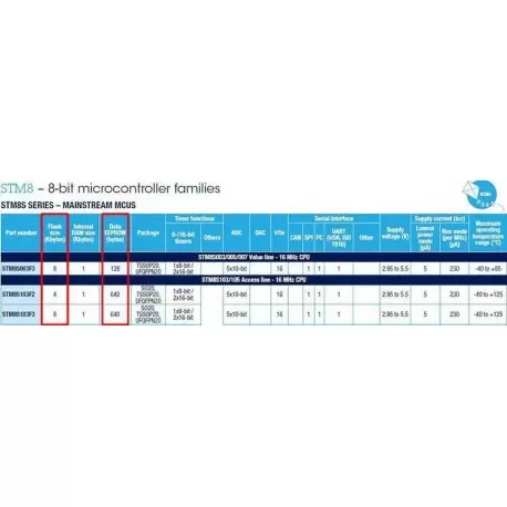 برد STM8S103F3P6  Board -کویرالکترونیک برد STM8S103F3P6  Board -کویرالکترونیک