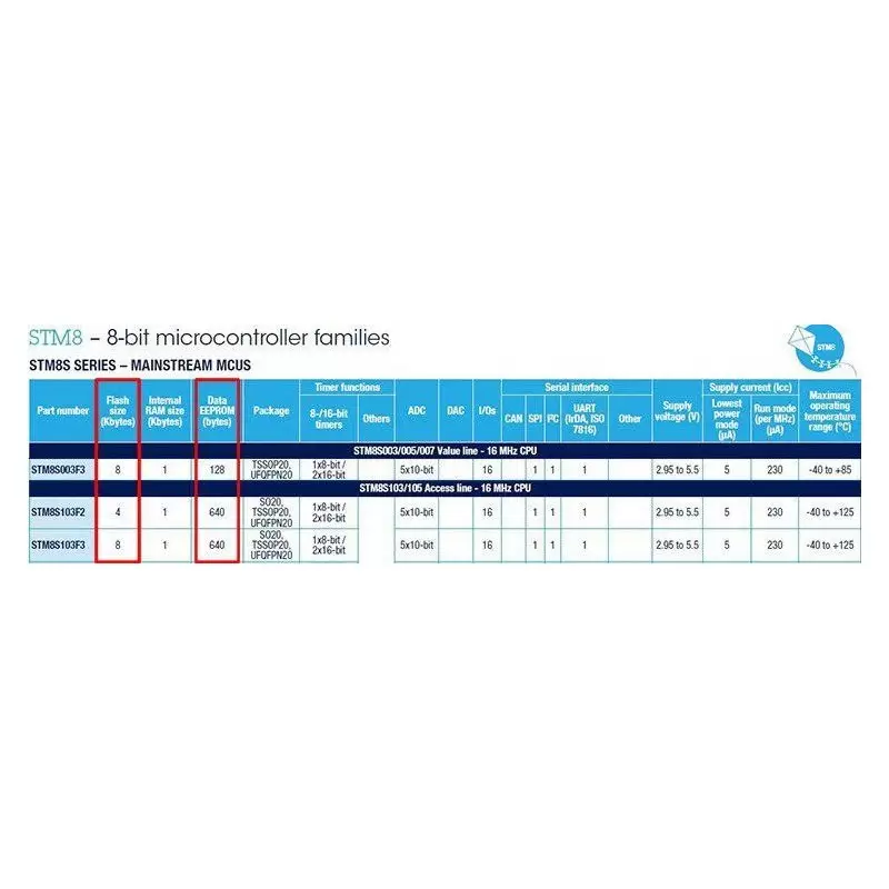 برد STM8S103F3P6  Board -کویرالکترونیک