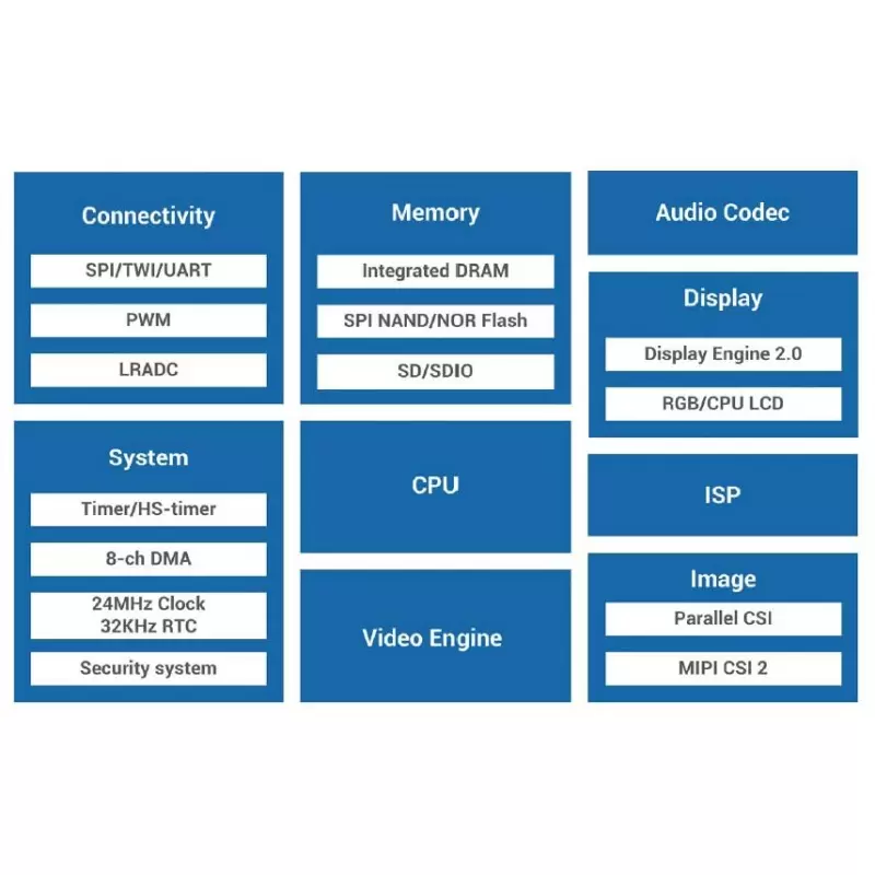 آیسی Allwinner V3S- کویرالکترونیک