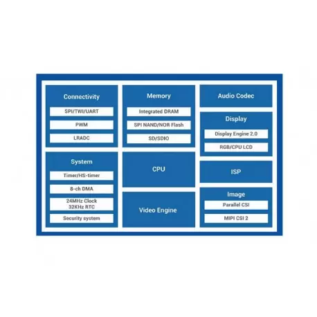 برد لیچی پای زیرو با پردازنده آلوینر  Lichee Pie Zero v3s- کویرالکترونیک