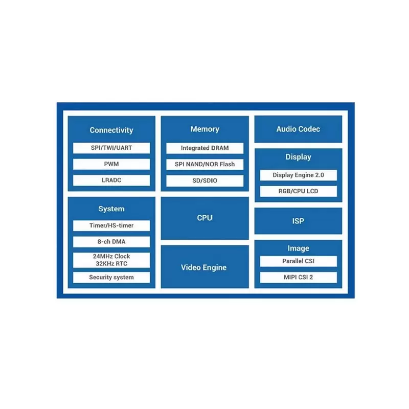 برد لیچی پای زیرو با پردازنده آلوینر  Lichee Pie Zero v3s- کویرالکترونیک