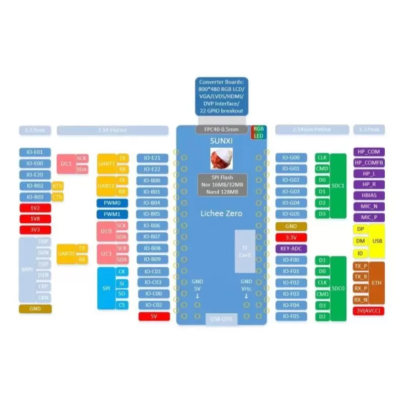 برد لیچی پای زیرو با پردازنده آلوینر  Lichee Pie Zero v3s- کویرالکترونیک